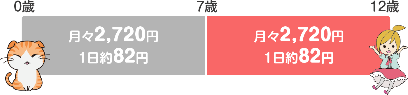 プレミアムオレンジプランⅡの保険料