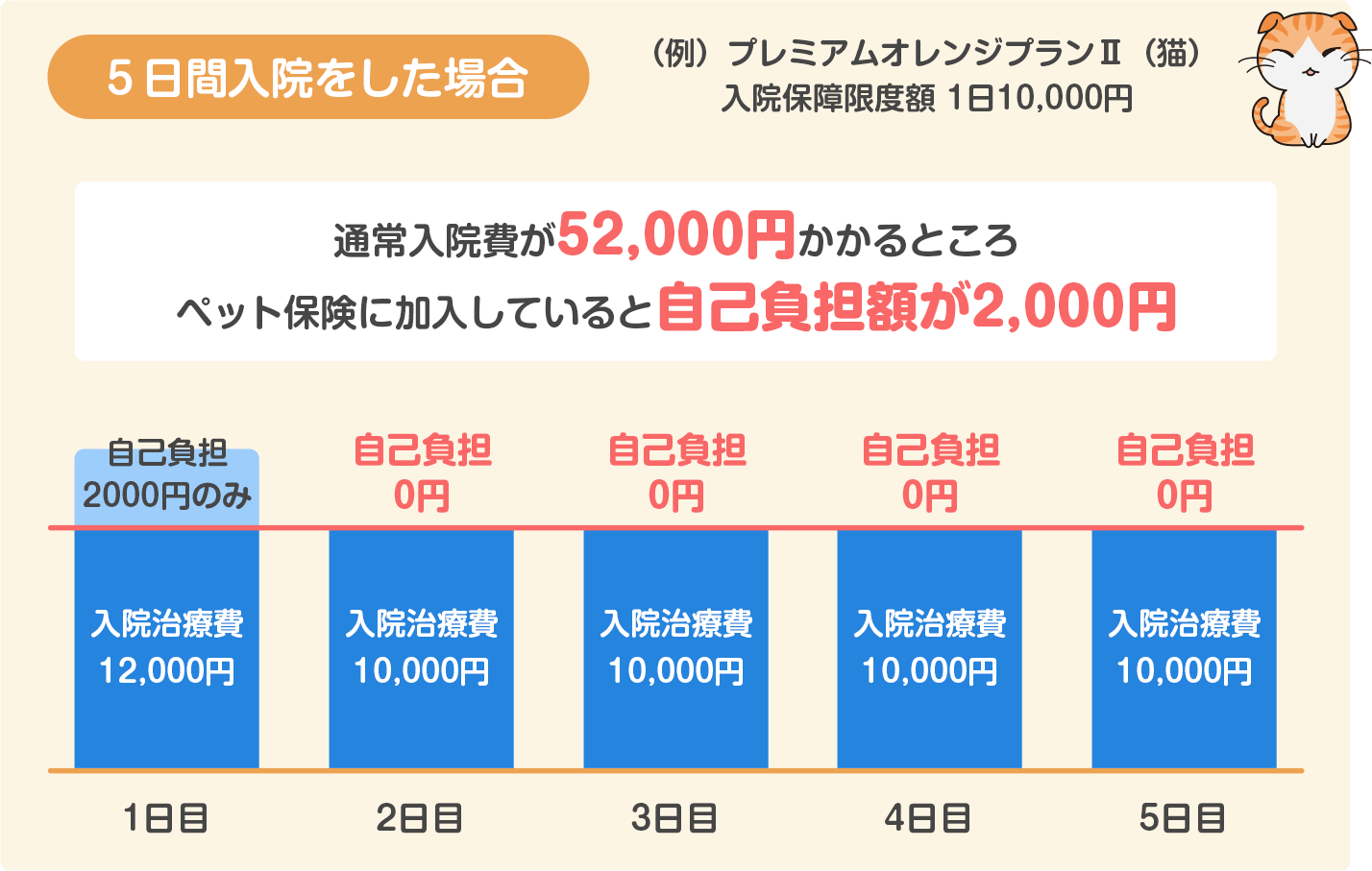 5日間入院をした場合の保険料(プレミアムオレンジプラン)