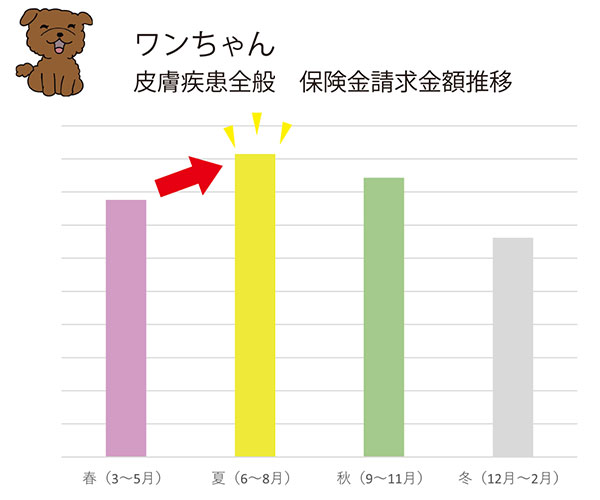 ワンちゃん 皮膚疾患全般 保険金請求金額推移