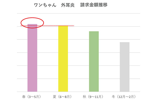 ワンちゃん 外耳炎 保険金請求金額推移