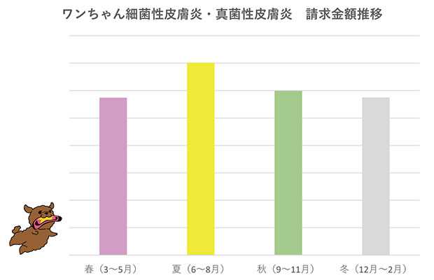 ワンちゃん 細菌性皮膚炎・真菌性皮膚炎 保険金請求金額推移