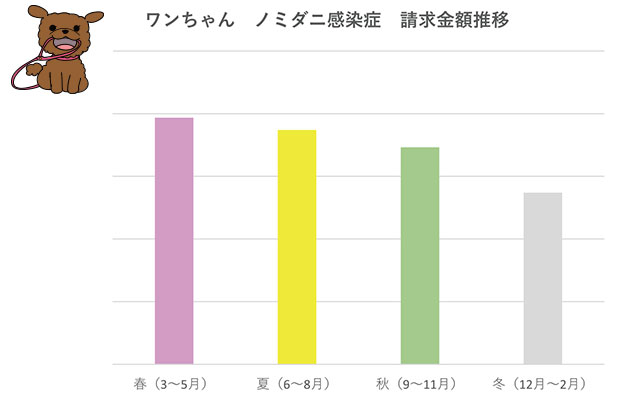 ワンちゃん ノミダニ感染症 保険金請求金額推移