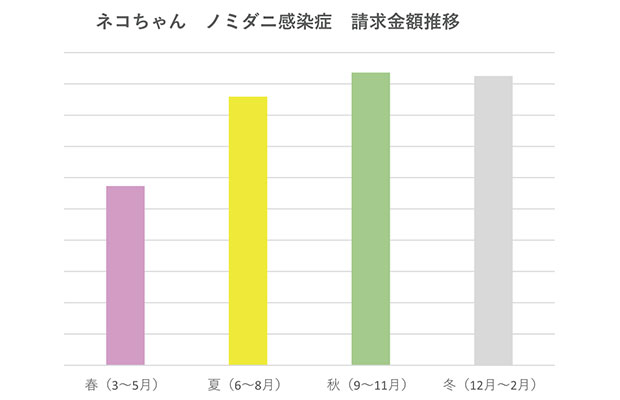 ネコちゃん ノミダニ感染症 保険金請求金額推移