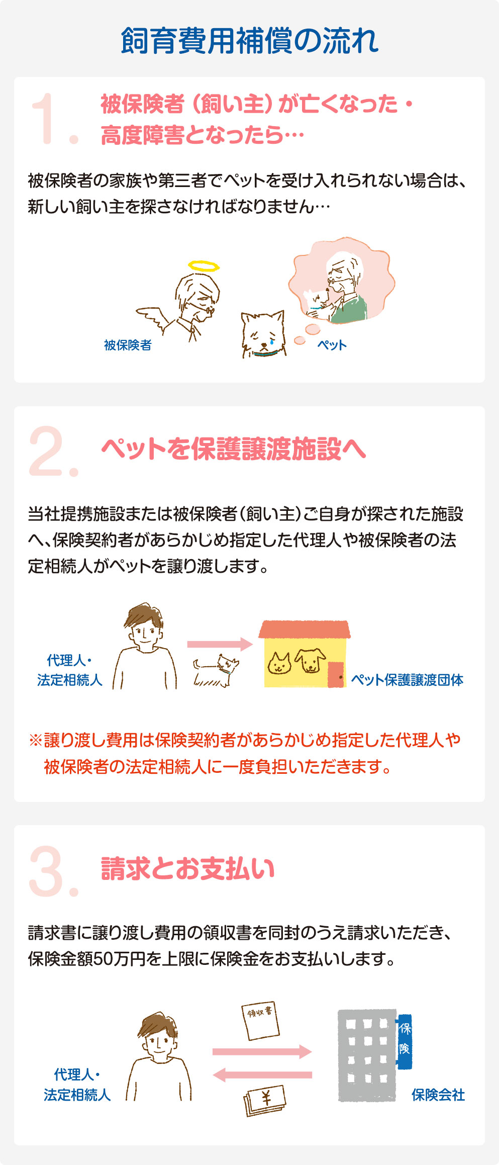 飼育費用補償