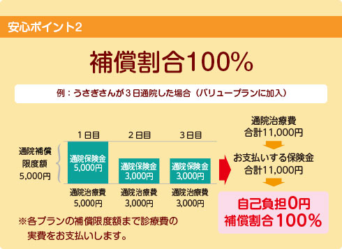 補償割合100%