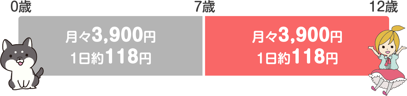 プレミアムオレンジプランⅡの保険料