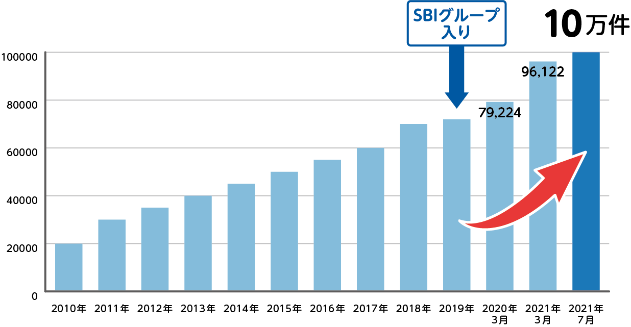 SBIプリズム少短 ペット保険保有契約件数が10万件を突破！
