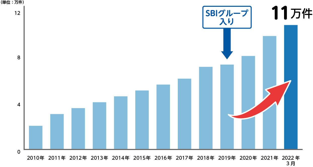 SBIプリズム少短 ペット保険保有契約件数が11万件を突破！