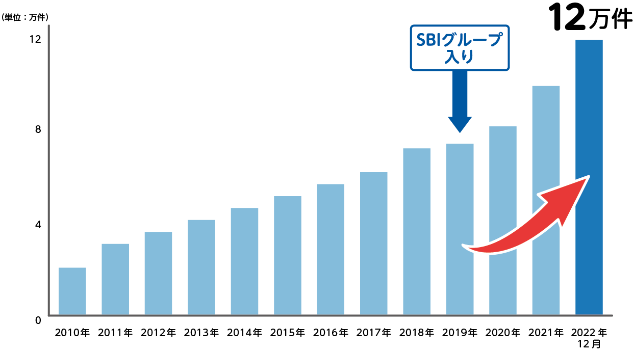 SBIプリズム少短 ペット保険保有契約件数が12万件を突破！