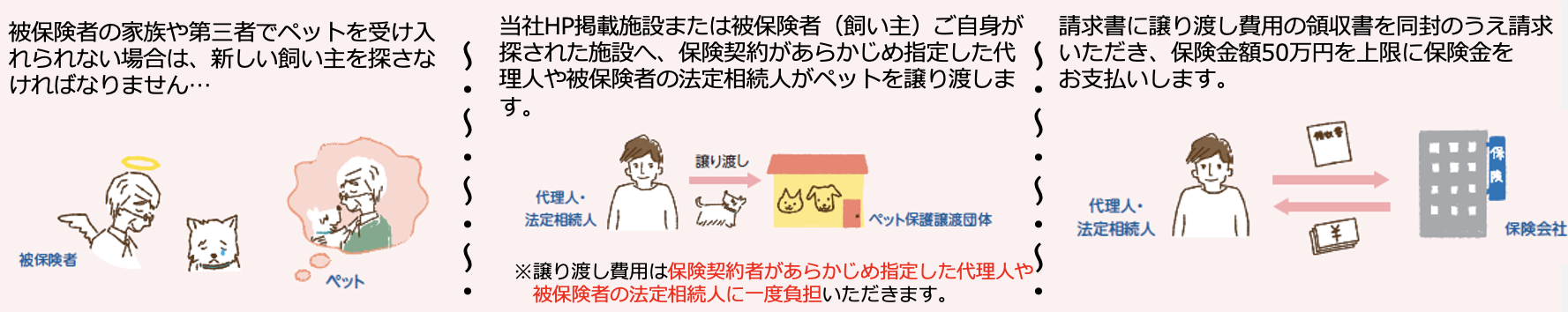 飼育費用補償特約