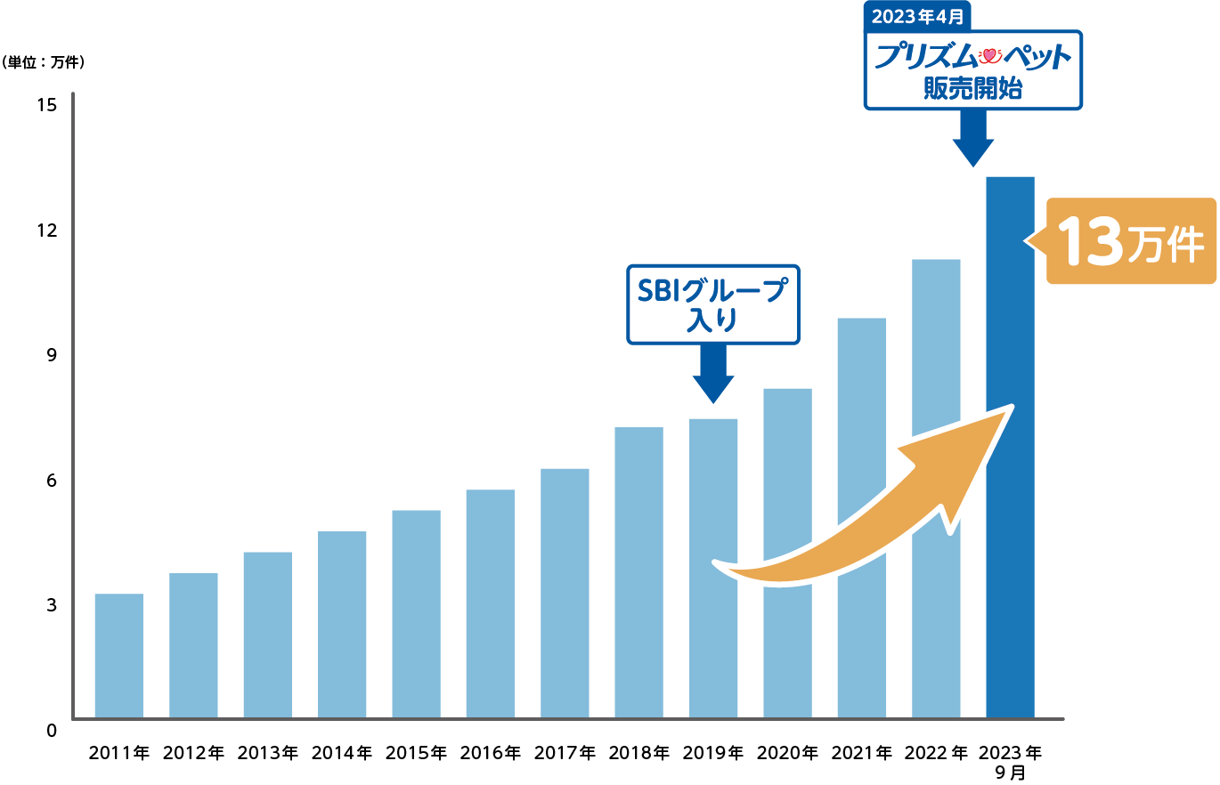 SBIプリズム少短 ペット保険保有契約件数が13万件を突破！
