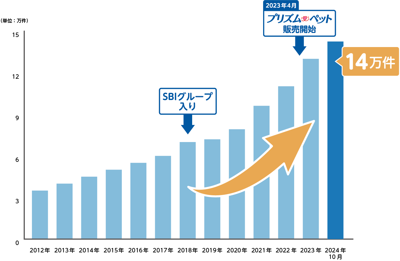 SBIプリズム少短、ペット保険保有契約件数が14万件を突破