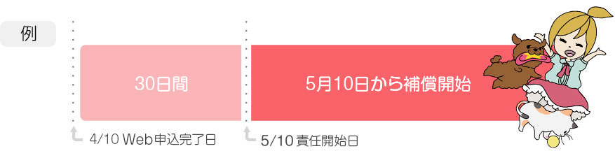 補償開始
