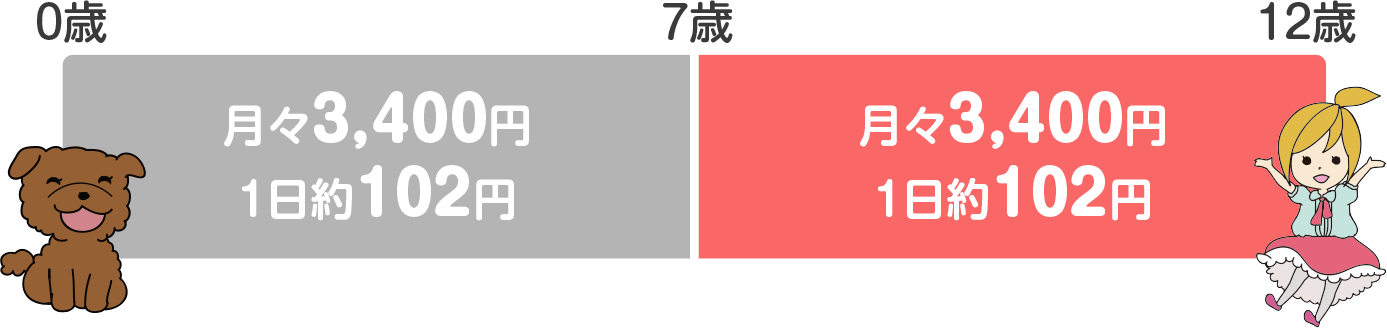 プレミアムオレンジプランⅡの保険料