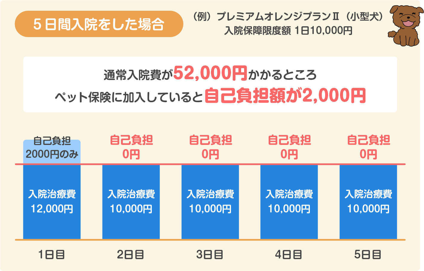 5日間入院をした場合の保険料(プレミアムオレンジプラン)